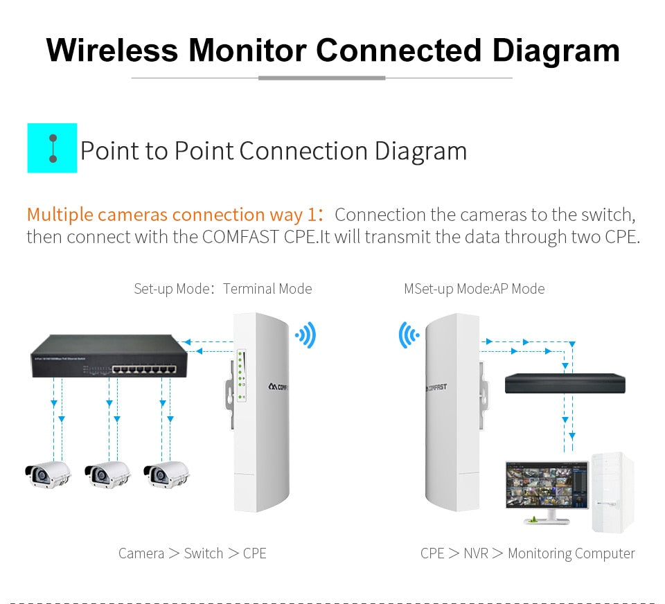 Long Range Point-to-Point 2.4G Outdoor Access Points