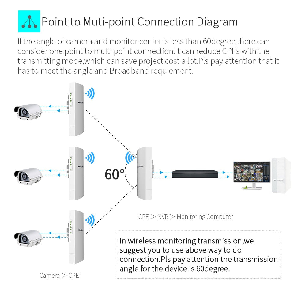 Long Range Point-to-Point 2.4G Outdoor Access Points